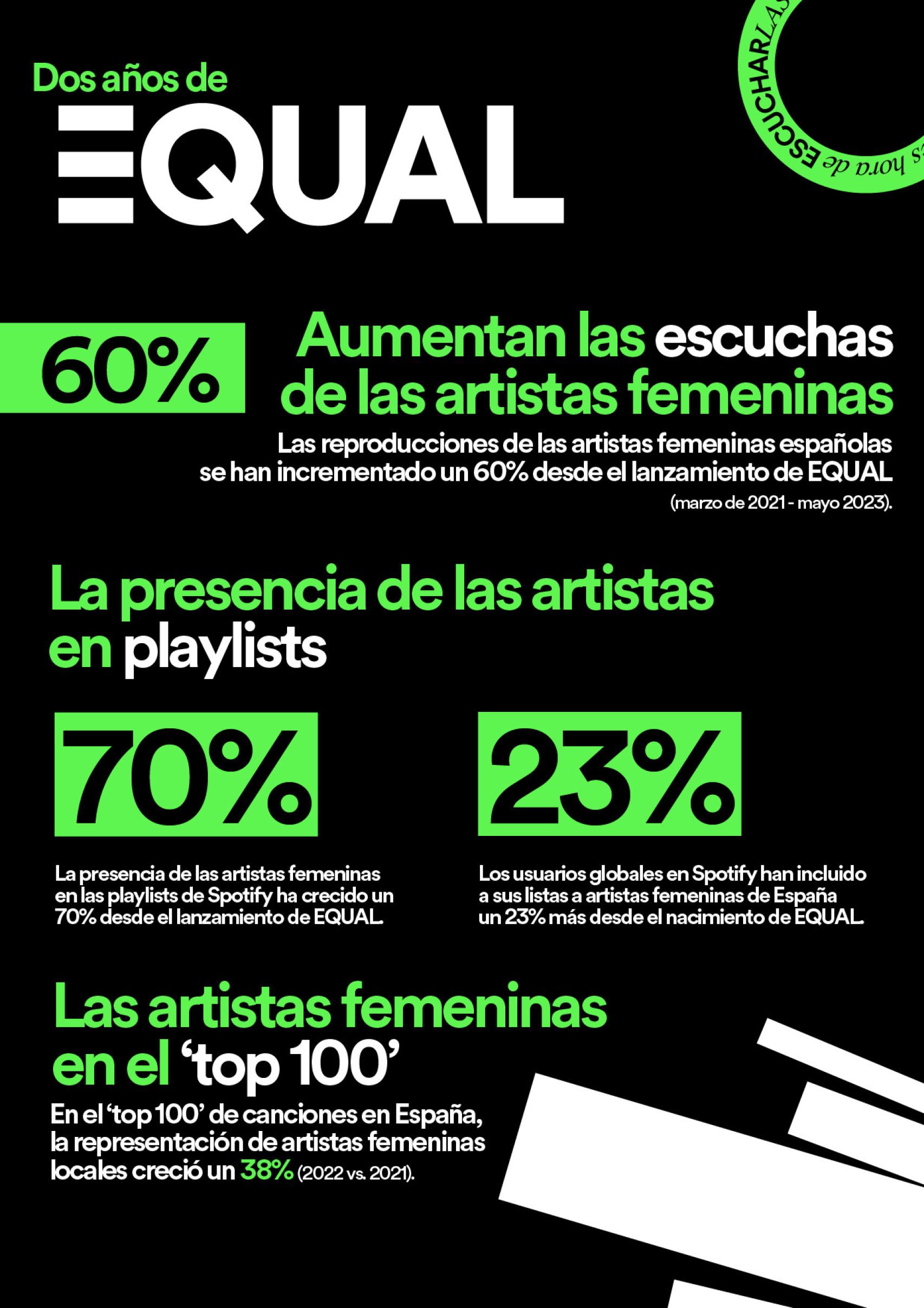 Infografía con datos del programa EQUAL.