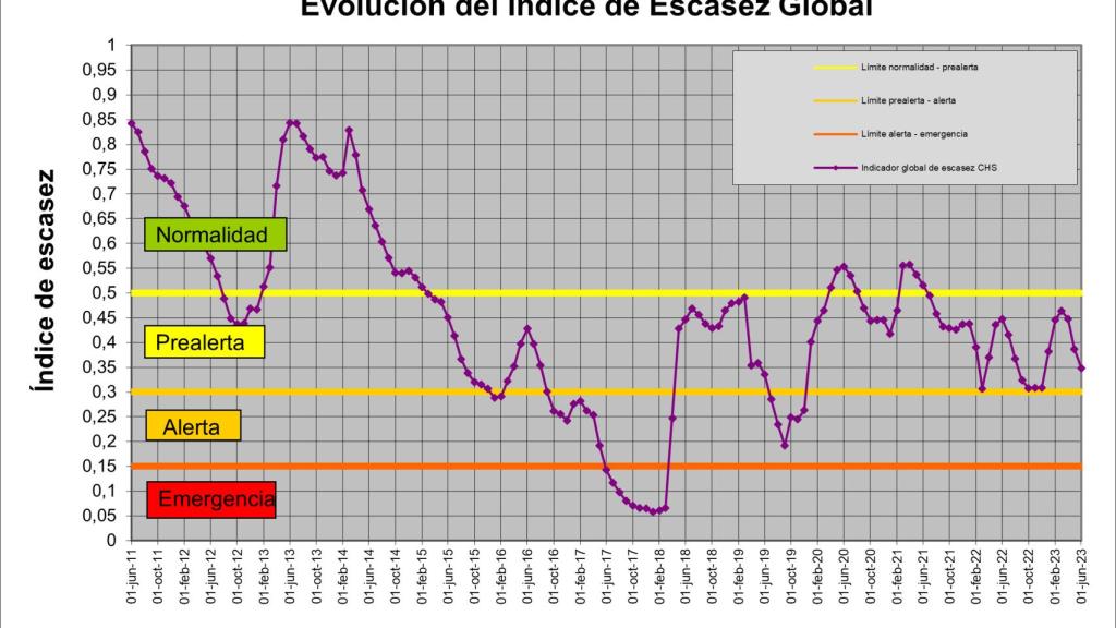 Índice de escasez global.