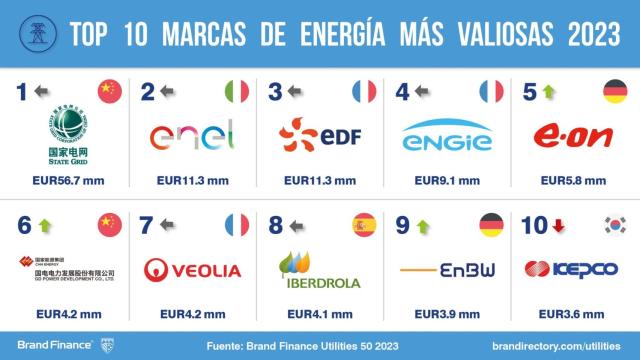 Iberdrola, Endesa, Naturgy y Siemens Gamesa, entre las 50 marcas más valiosas del sector energético mundial