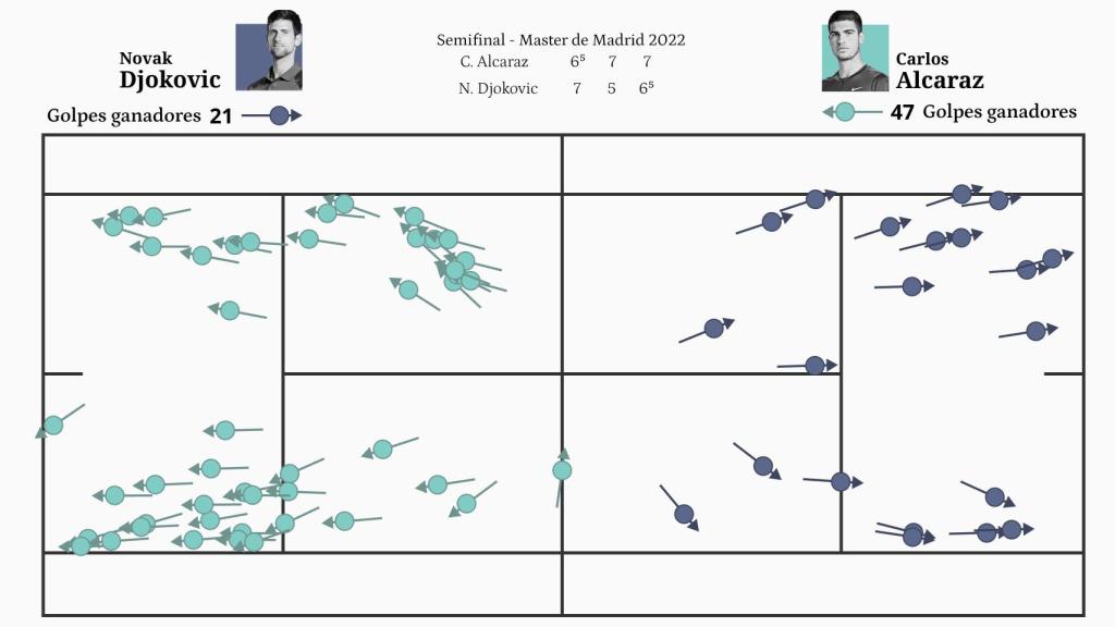 Comparación winners Djokovic vs. Alcaraz (Mutua Madrid Open 2022)