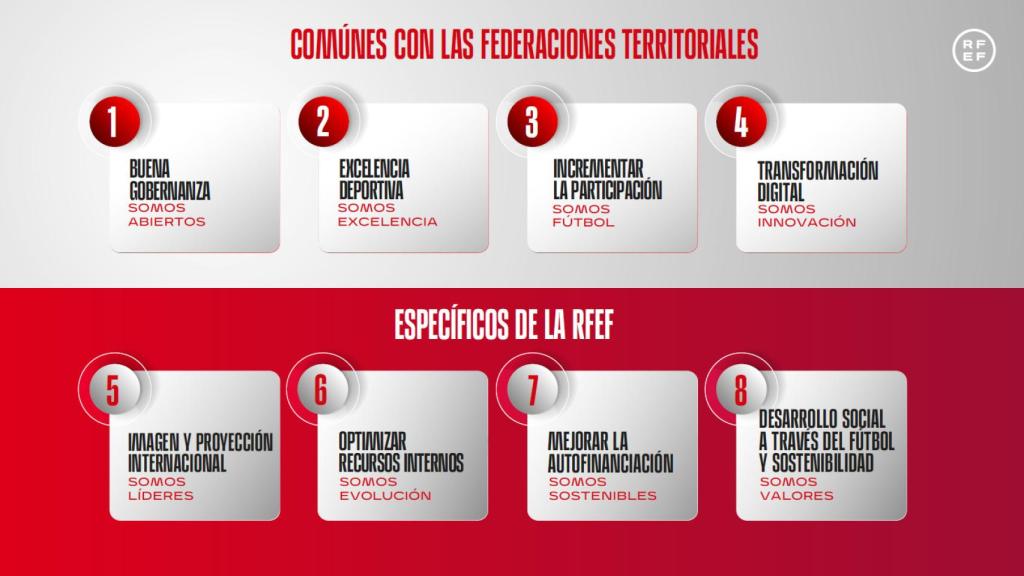 Los ocho objetivos del Plan Estratégico de la RFEF.