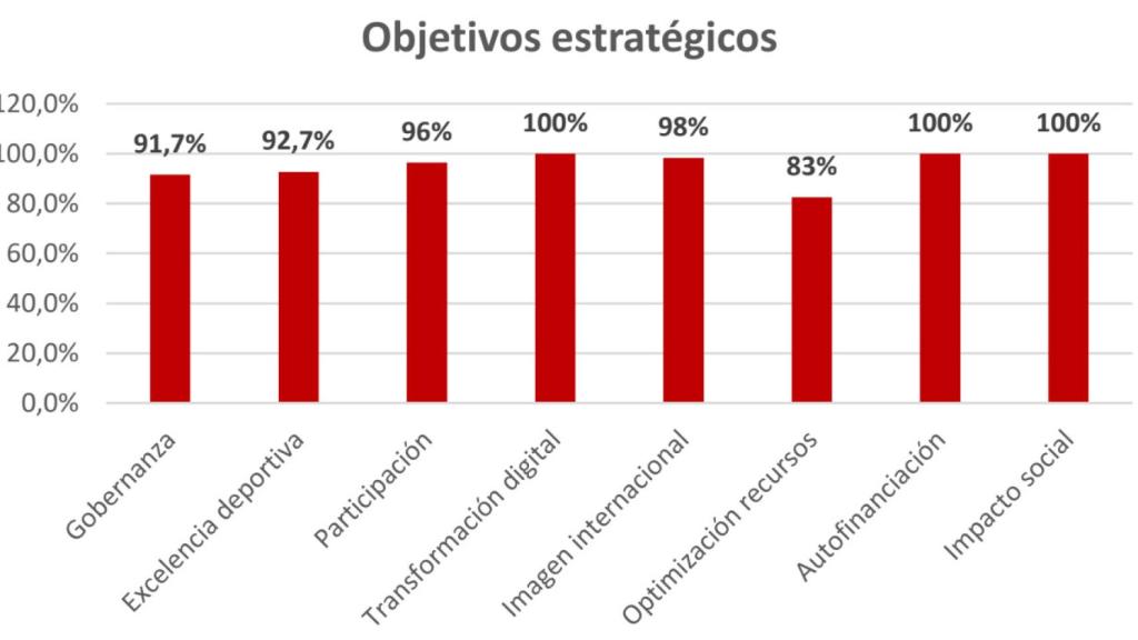 Consecución de los objetivos estratégicos durante su primer año de implantación.