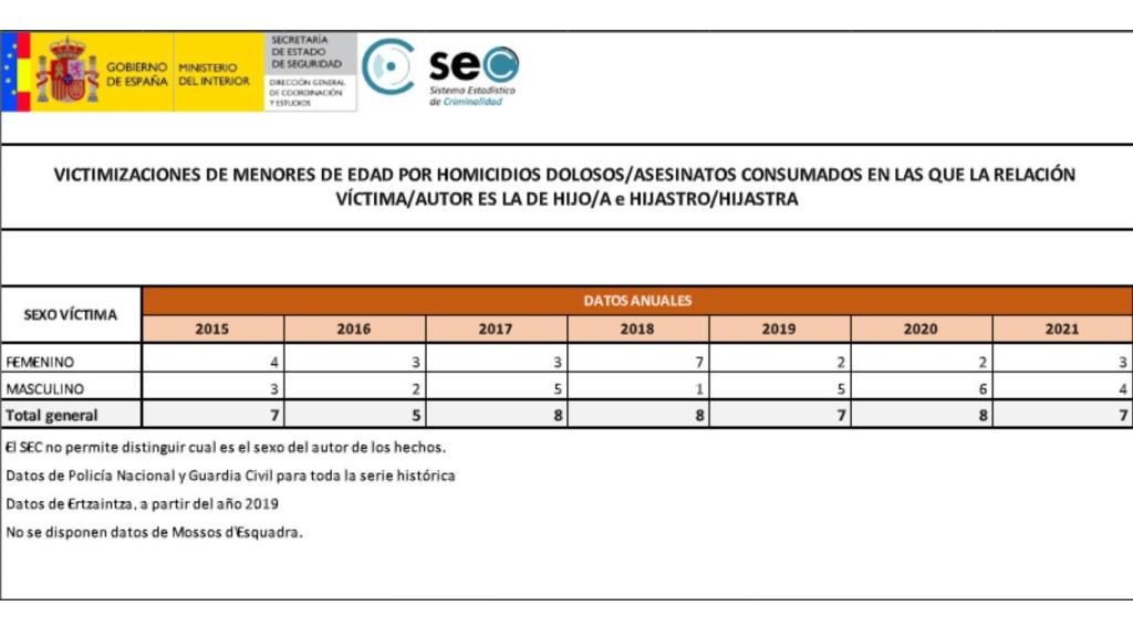 Victimizaciones de menores de edad en las que la relación víctima/autor es la de hijo/a.