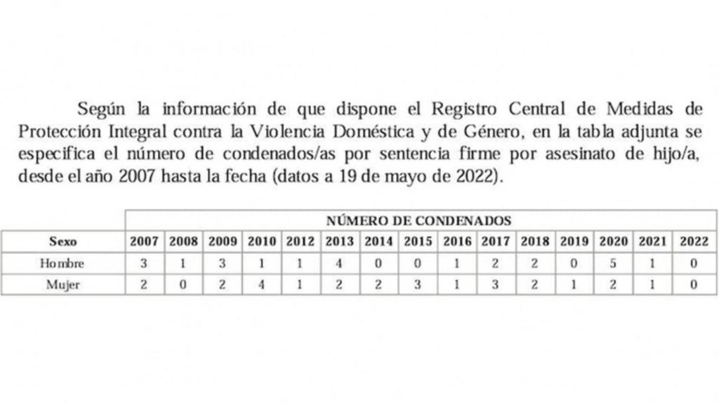 Condenados por sentencia firme por asesinato de hijo/a, de 2007 a mayo de 2022.