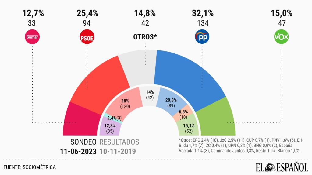 El primer sondeo de intención de voto publicado por EL ESPAÑOL el pasado 11 de junio, tras la coalición de Sumar y Podemos.