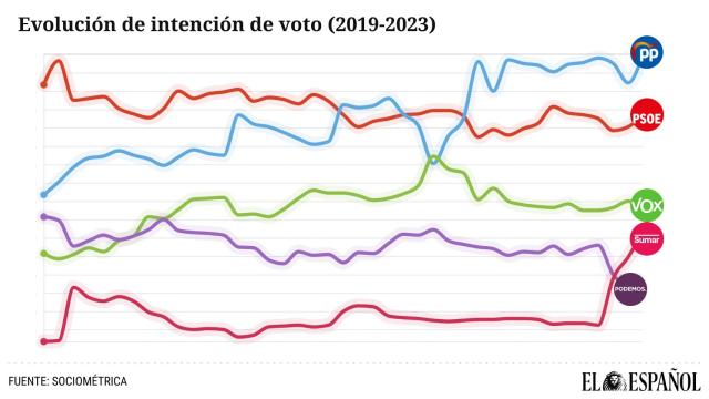 El primer sondeo tras el acuerdo de Sumar y Podemos refleja un leve repunte de la izquierda