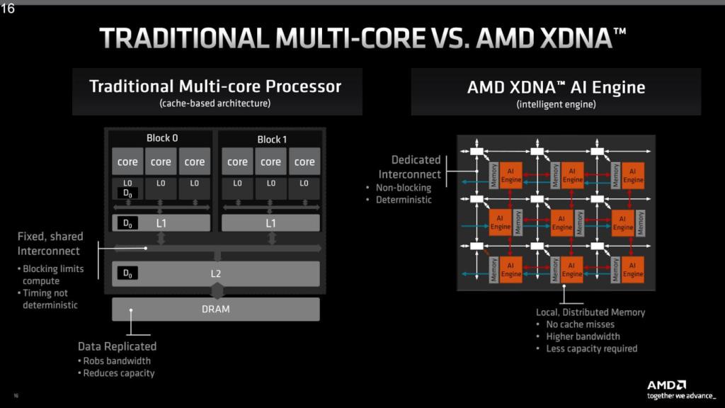 La arquitectura del motor de IA de AMD es completamente diferente a la de una CPU normal (izq)