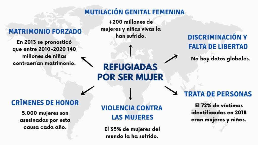 ¿Qué motivos de género obligan a las mujeres a huir?