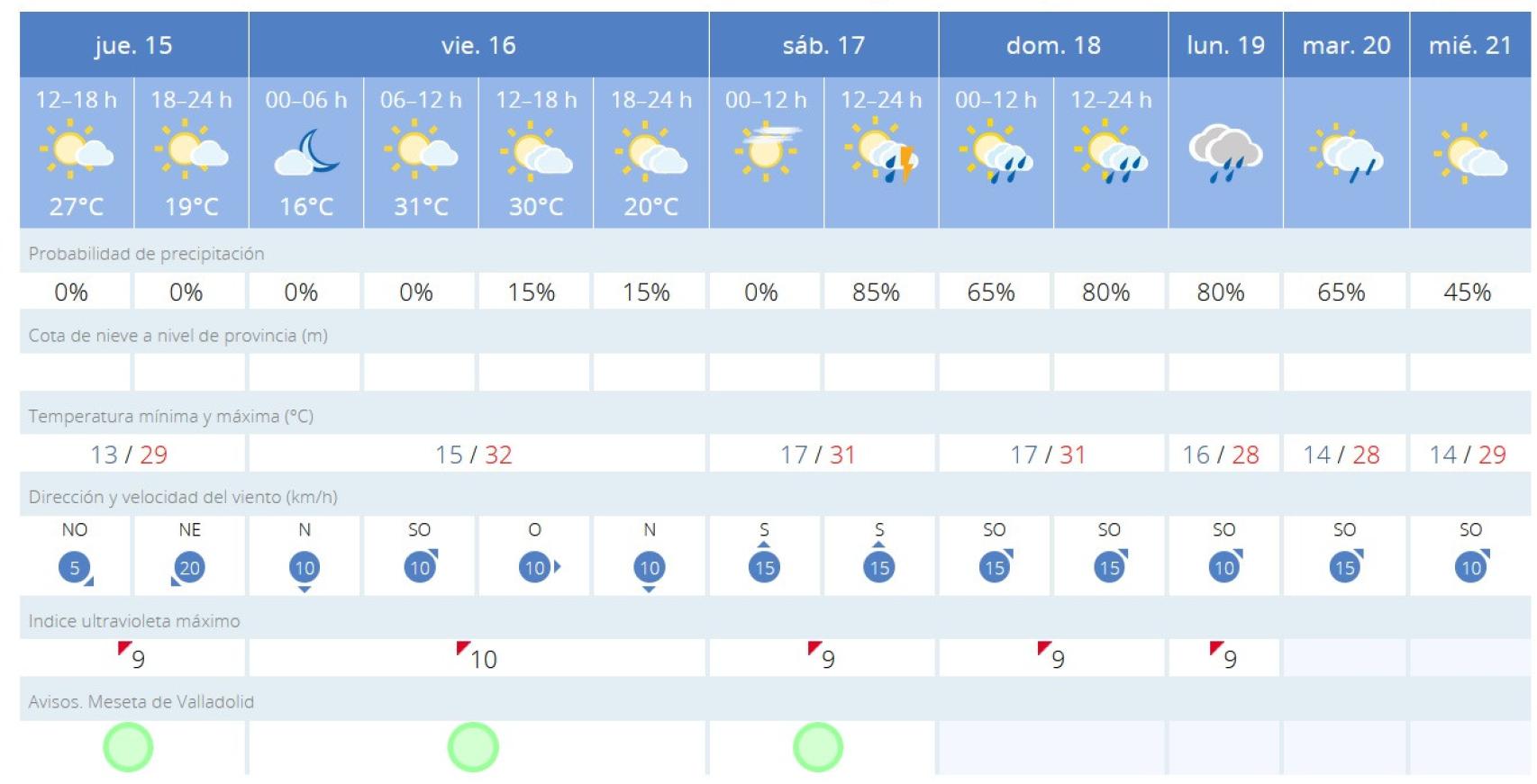 Tabla de las temperaturas