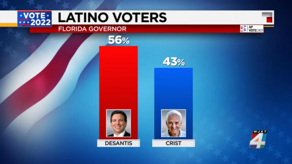 Una imagen de un noticiero de News 4 JAX muestra los votos latinos en las 'mid-term' de noviembre de 2022.