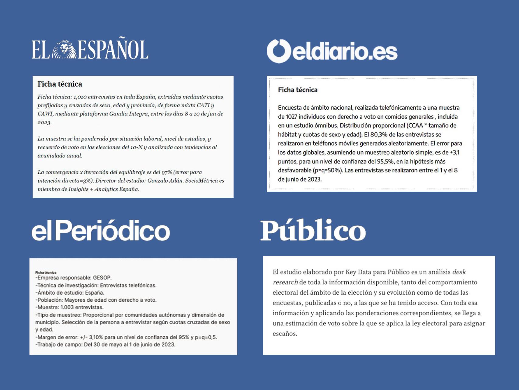 El PSOE acusa a El Español de ocultación por omitir formalismos en encuestas que no pide a otros medios