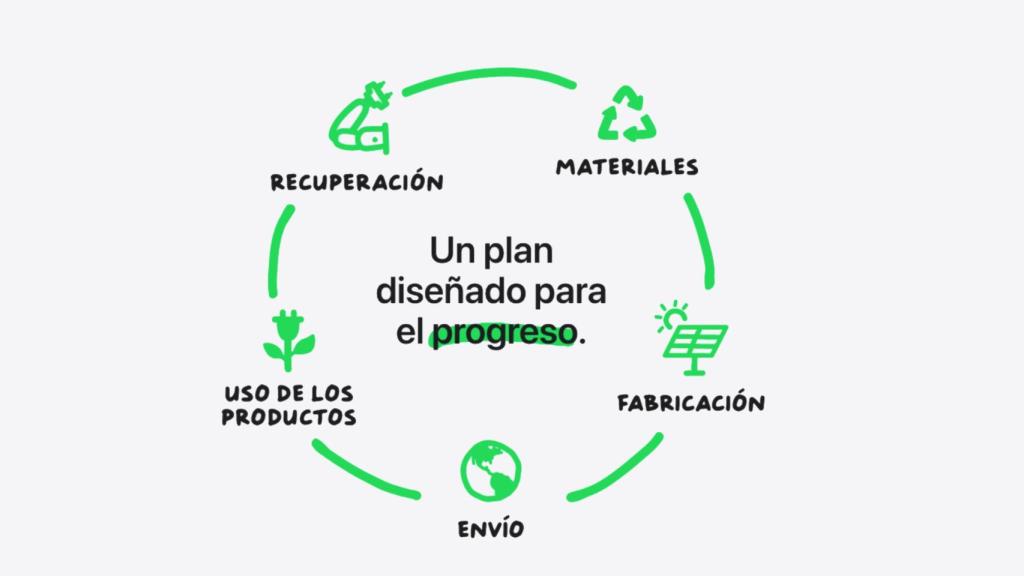 Plan de Apple