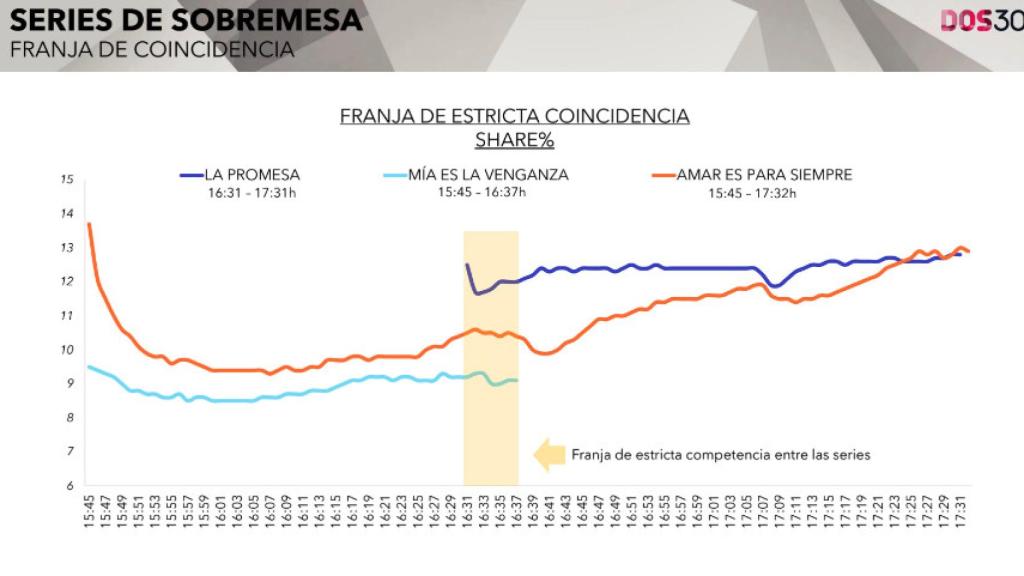 Informe de audiencias de Dos30'.