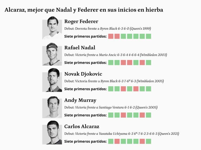 Alcaraz, mejor que Nadal y Federer en sus inicios en hierba