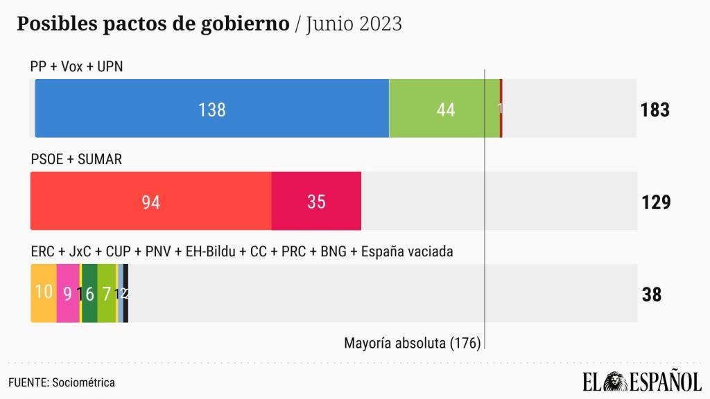 Posibles pactos tras el 23-J.