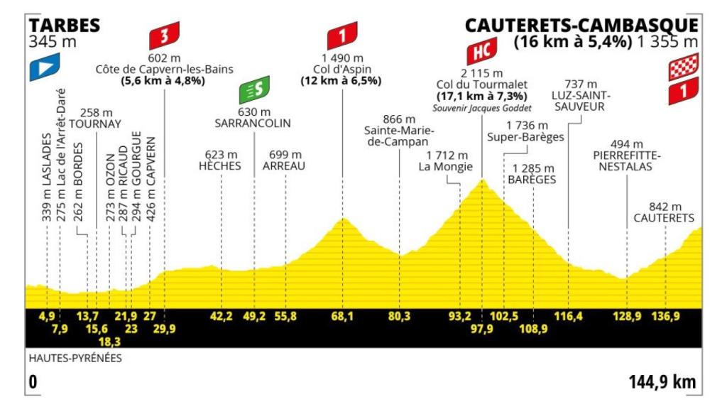 Tour de Francia 2023 - Etapa 6
