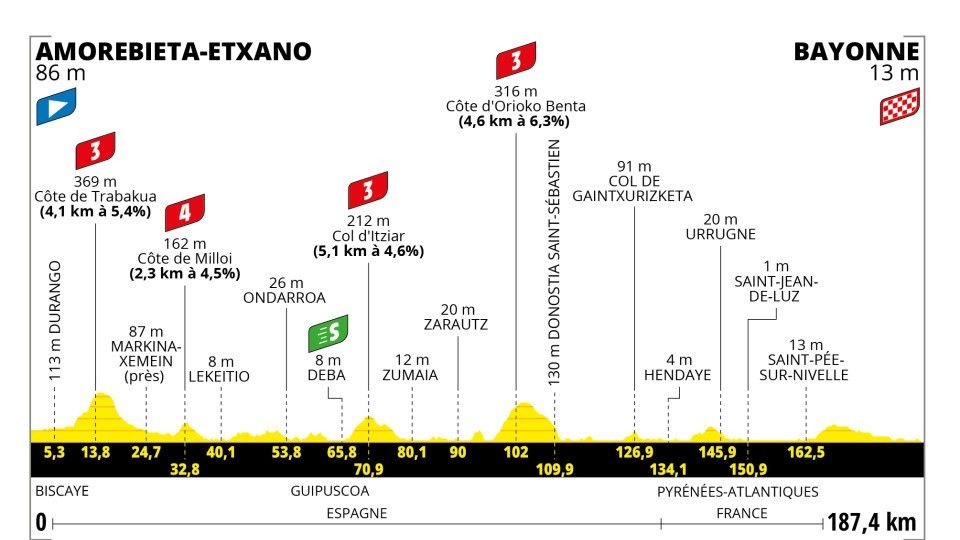 Tour de Francia 2023 - Etapa 3