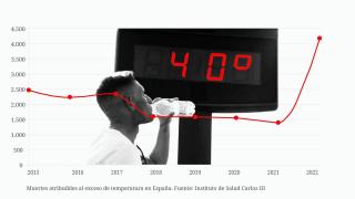 Así matan las altas temperaturas: las muertes por golpes de calor se duplican en sólo 4 años