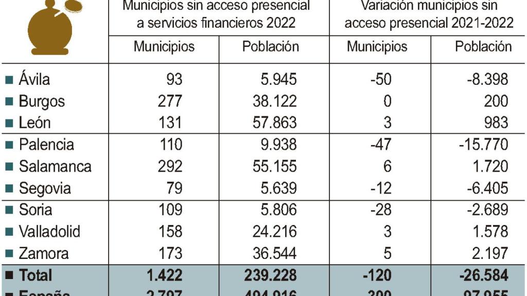 Gráfico con los datos de exclusión financiera en Castilla y León.