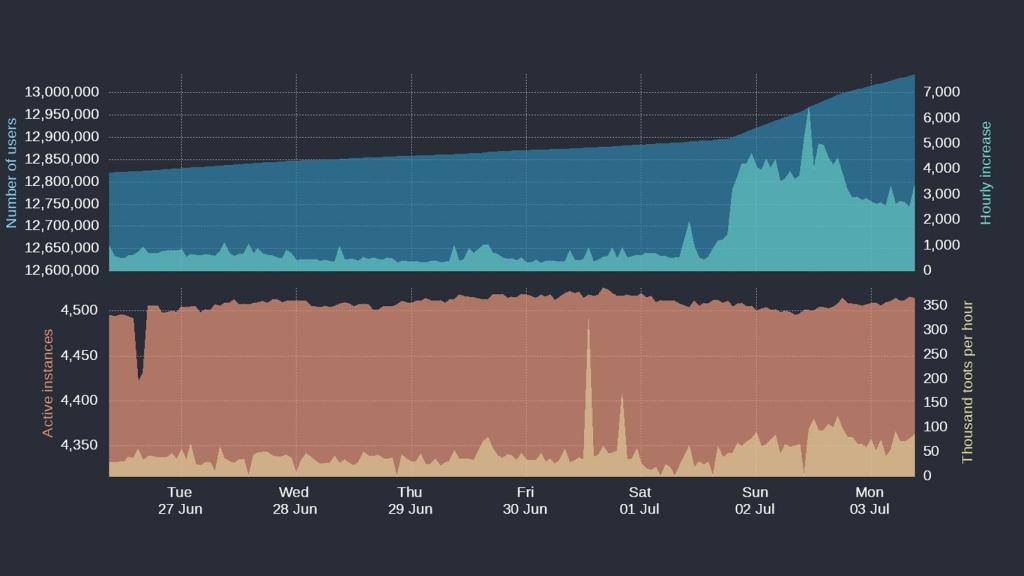 Gráfica de usuarios nuevos en Mastodon.