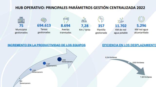Hub operativo de Dinapsis Costa Blanca-Benidorm.