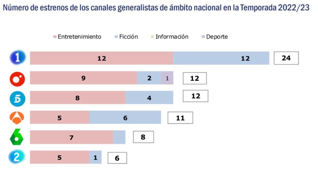 Número de estrenos de los canales generalistas de ámbito nacional en 2022/23 (GECA).
