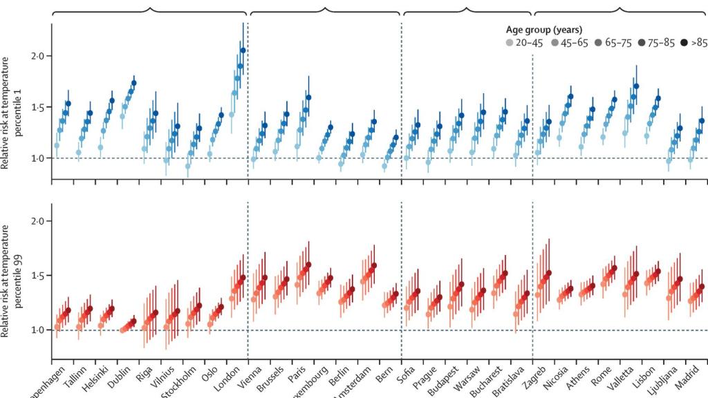 Riesgos relativos de frío (primer percentil de temperatura, en azul) y calor (percentil 99 de temperatura, en rojo) en las capitales para cinco grupos de edad