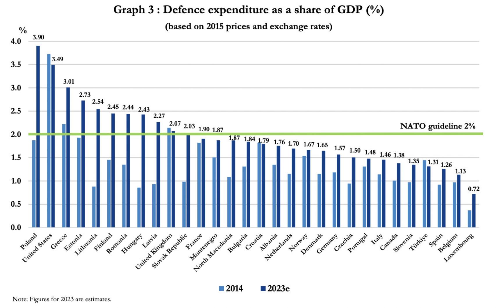 Gasto en defensa de los países de la OTAN (en porcentaje del PIB)