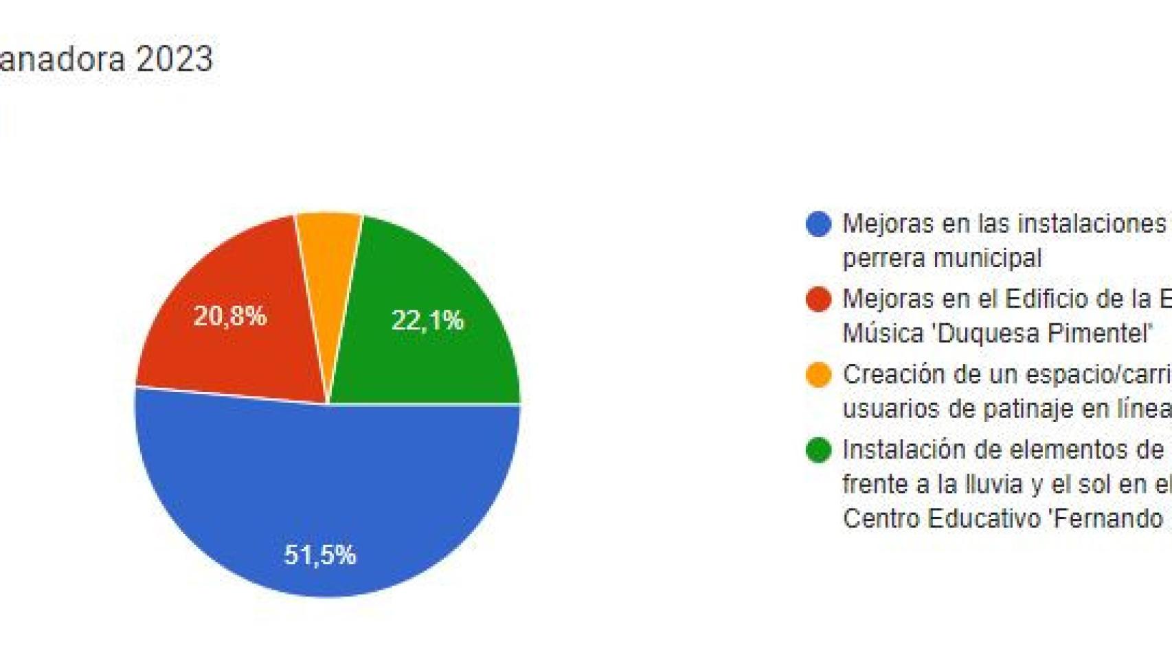 La mejora de la perrera municipal es el proyecto elegido para los presupuestos participativos de Benavente