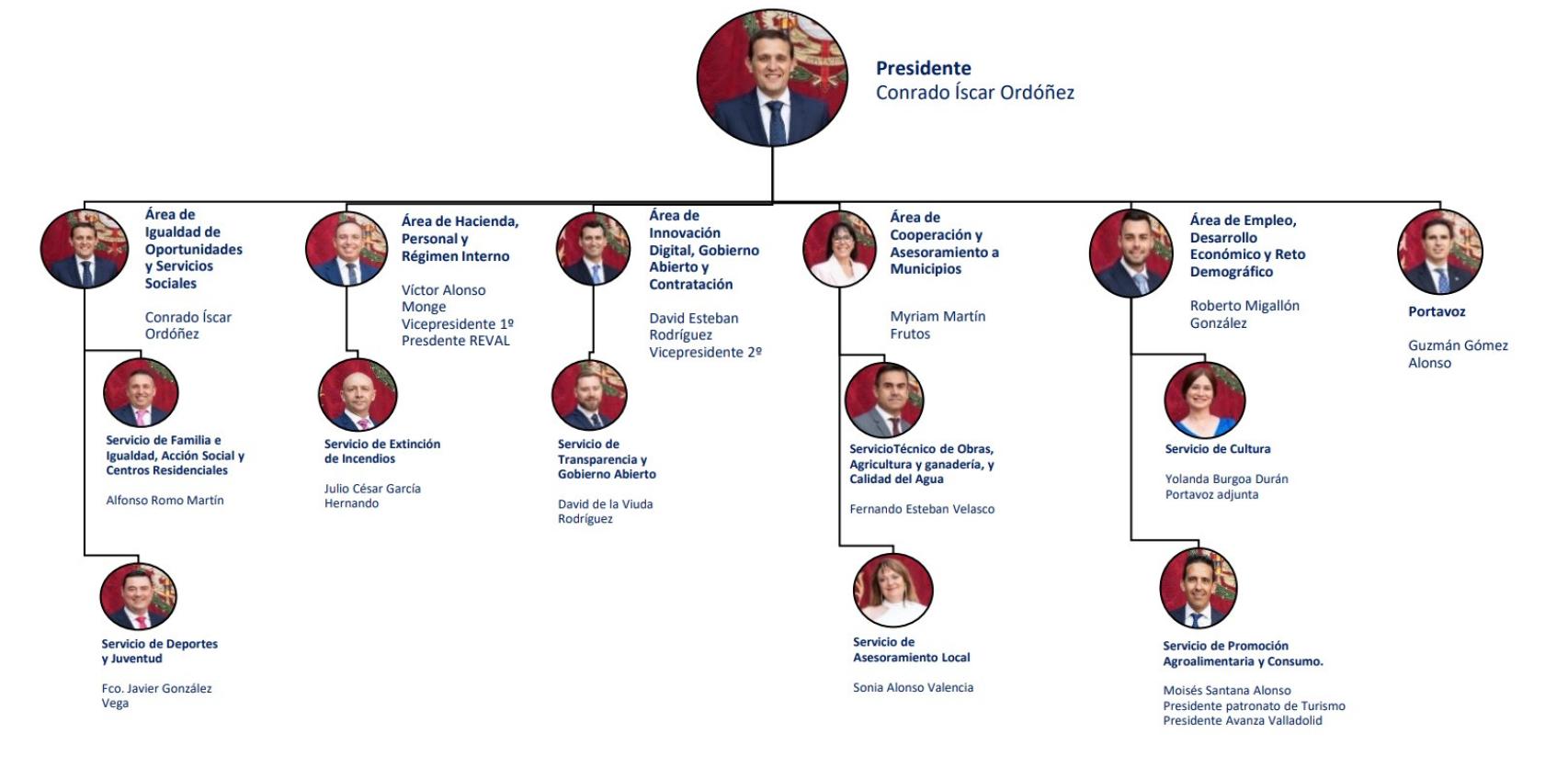 Nuevo organigrama en la Diputación de Valladolid