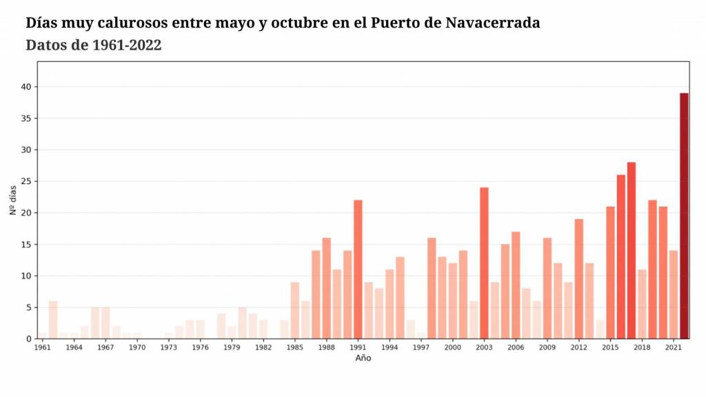 En Navacerrada se registró un récord en 2022 con casi 40 días igualando o superando el humbral.
