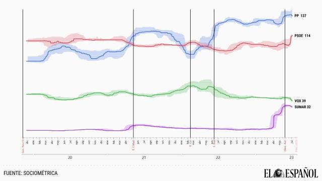 Feijóo llega al debate con 23 escaños de ventaja sobre Sánchez, según la media de encuestas