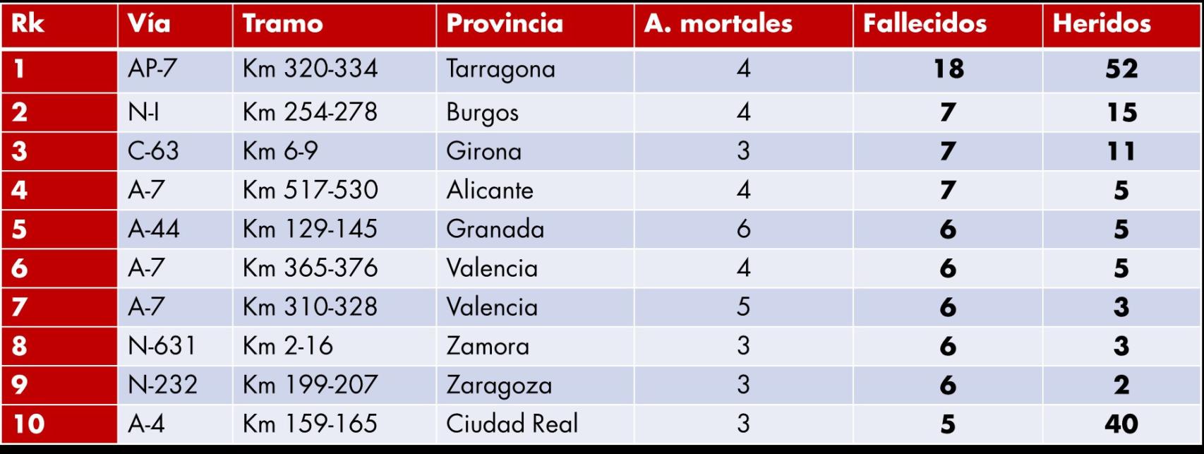 Puntos negros de accidentes en España. Foto: Fundación Línea Directa.