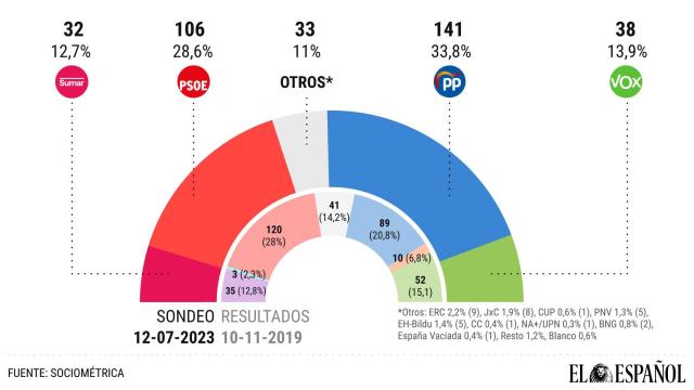Sondeo del 12 de julio de las elecciones generales de 2023
