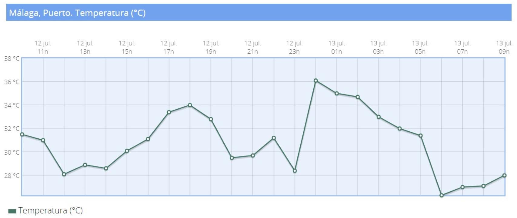 Temperatura en el Puerto de Málaga.