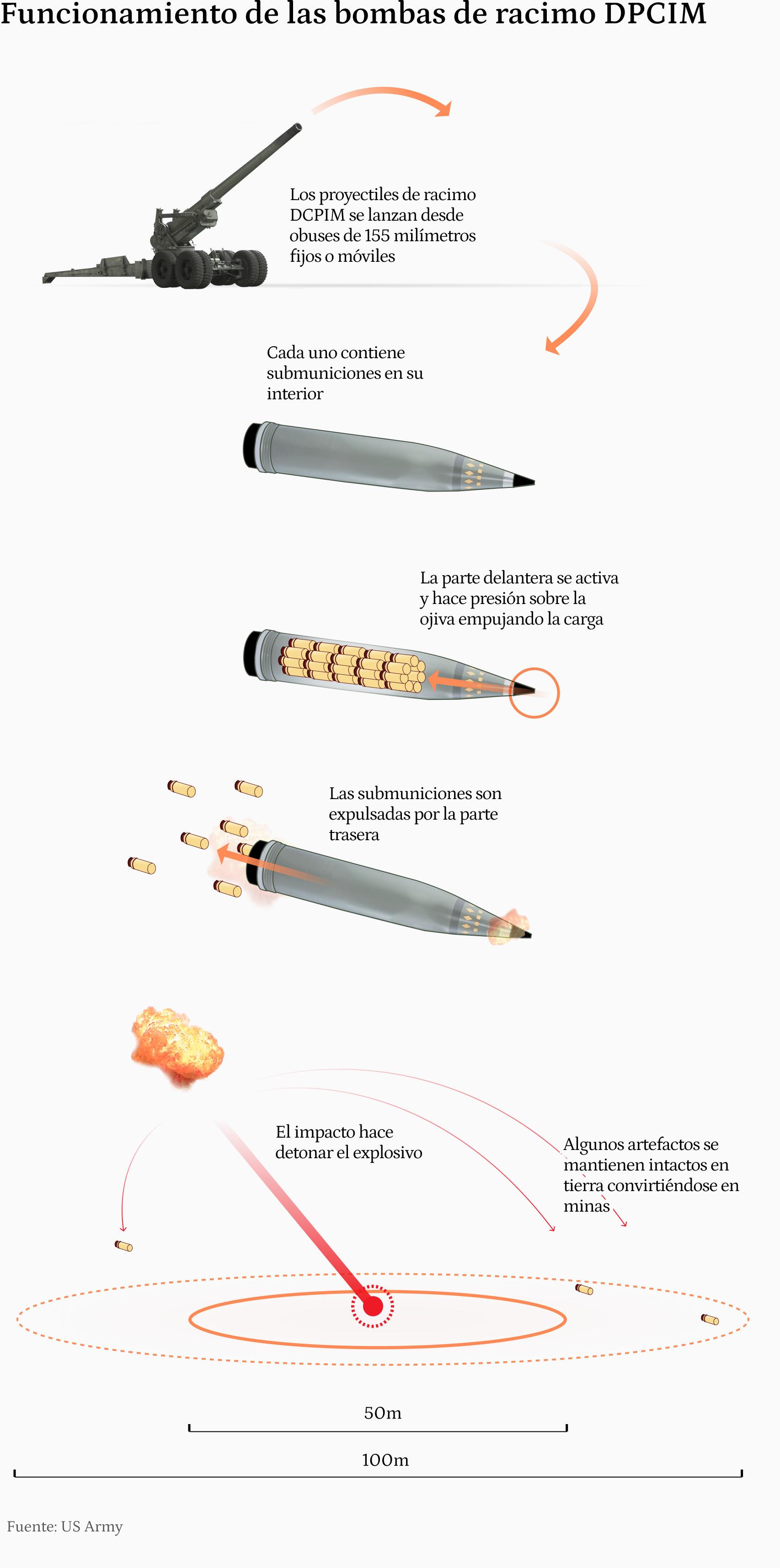 Funcionamiento de las bombas de racimo que enviará EEUU a Ucrania.