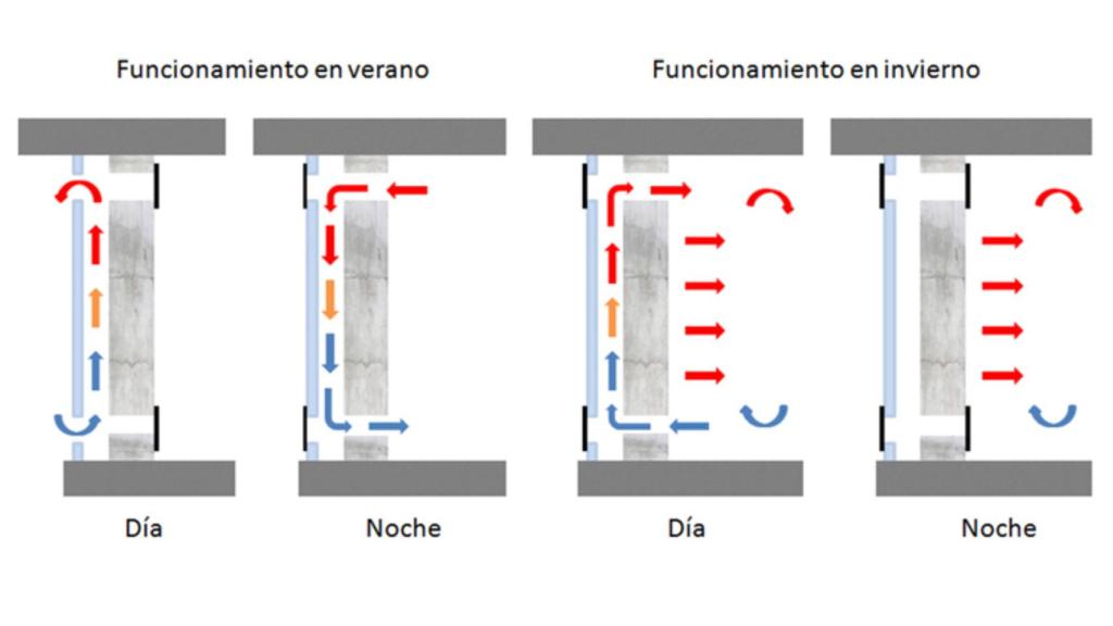 Esquema de funcionamiento de un muro Trombe.