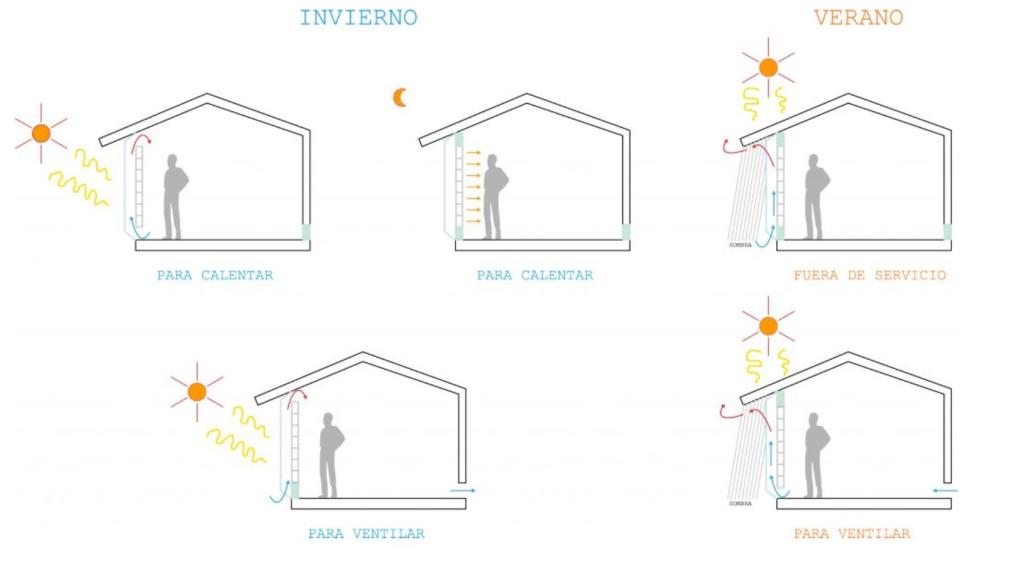 Otro esquema de funcionamiento de un muro Trombe.