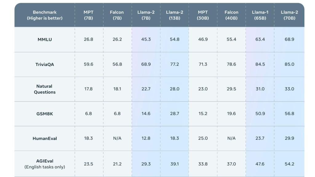 Benchmark de Llama 2