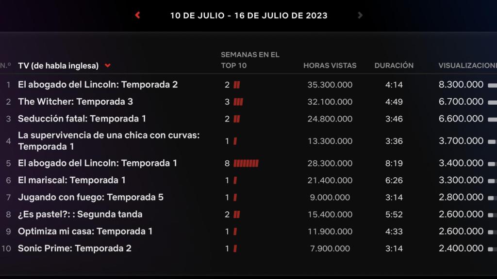 El Top 10 de series más vistas en inglés de Netflix entre el 10 y el 16 de julio de 2023.