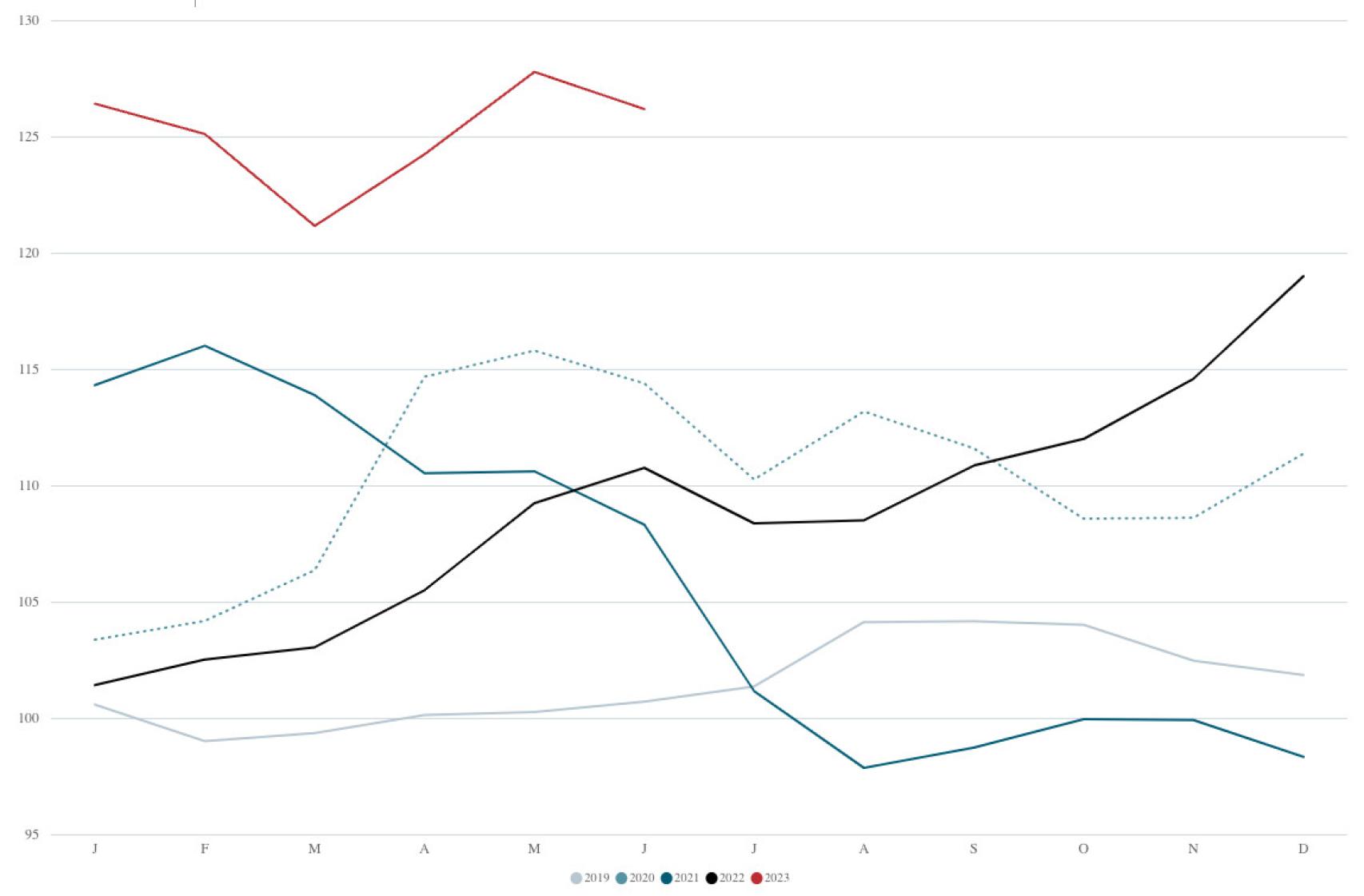 Evolución de los precios internacionales del arroz (2019-junio 2023)