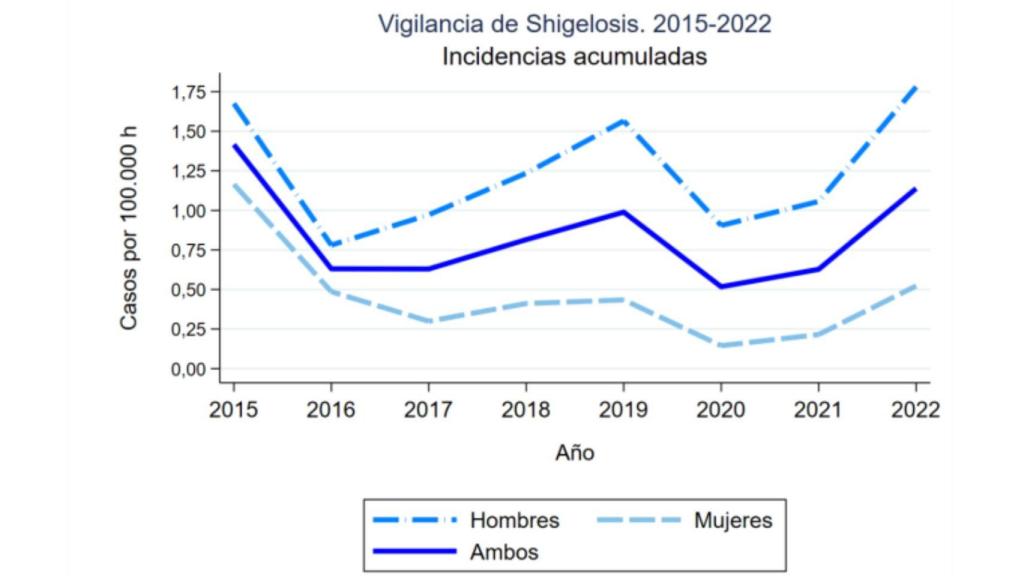 Vigilancia de shigelisis (2015-20222)