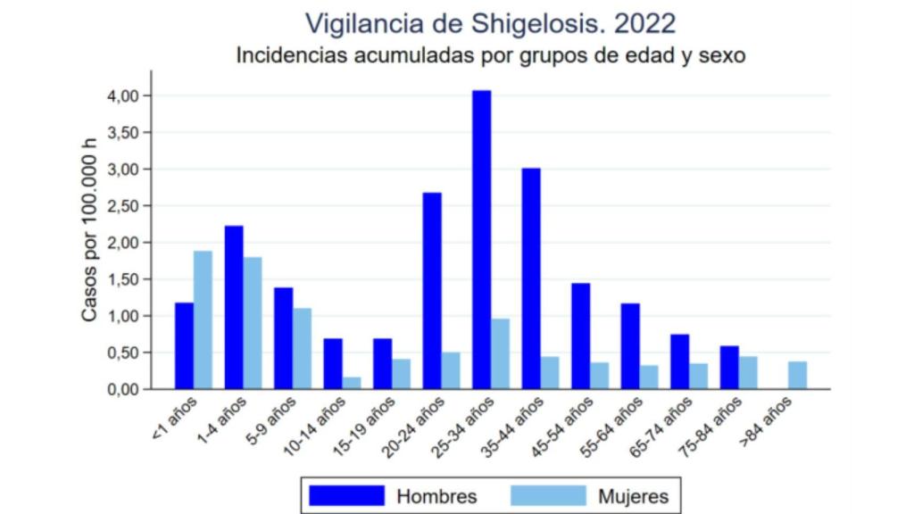 Distribución casos shigelosis por sexos (2015-2022).