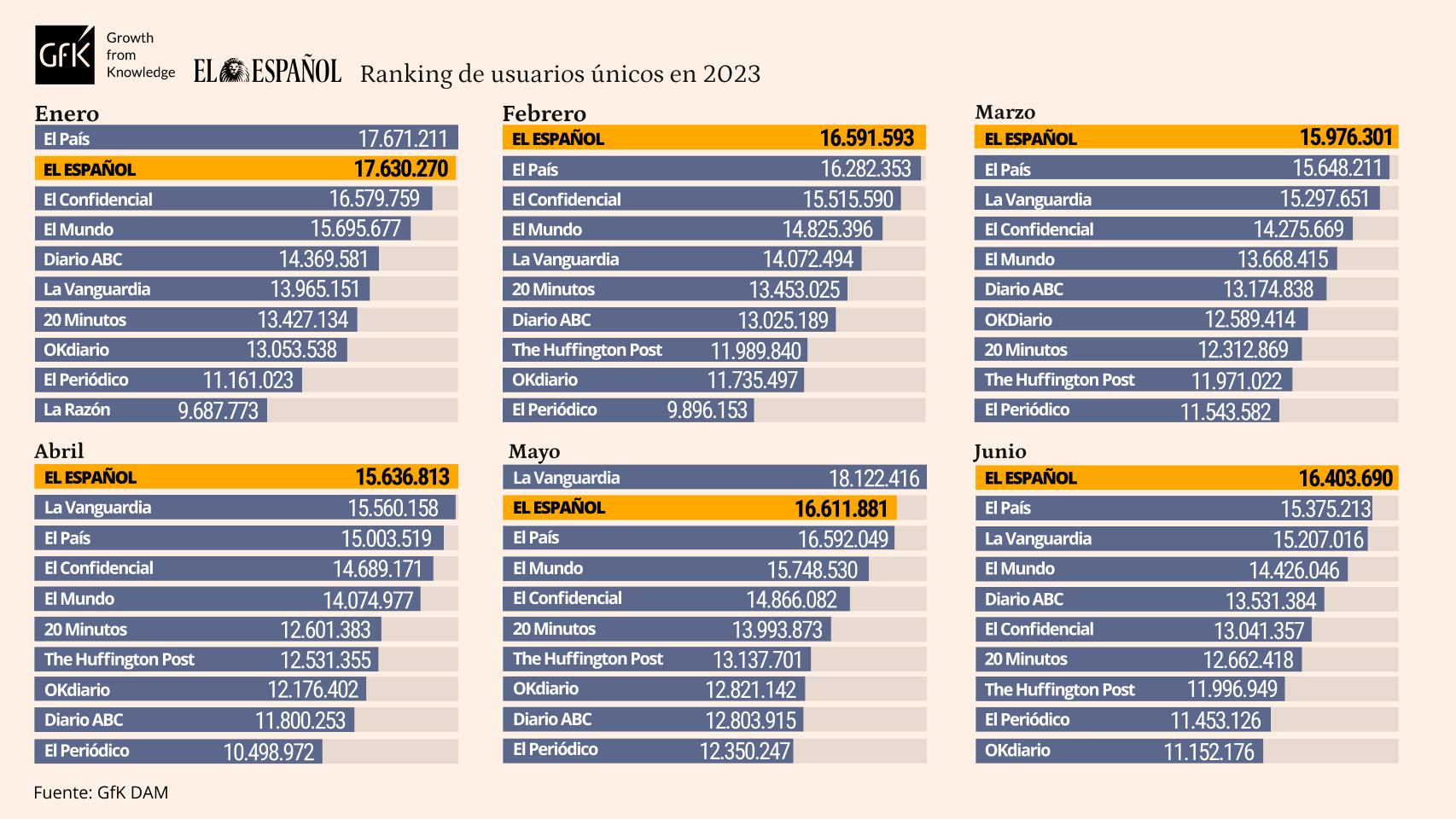 Tabla de datos personalizada con Marcas competencia de EL ESPAÑOL. Release de datos de junio de 2023.