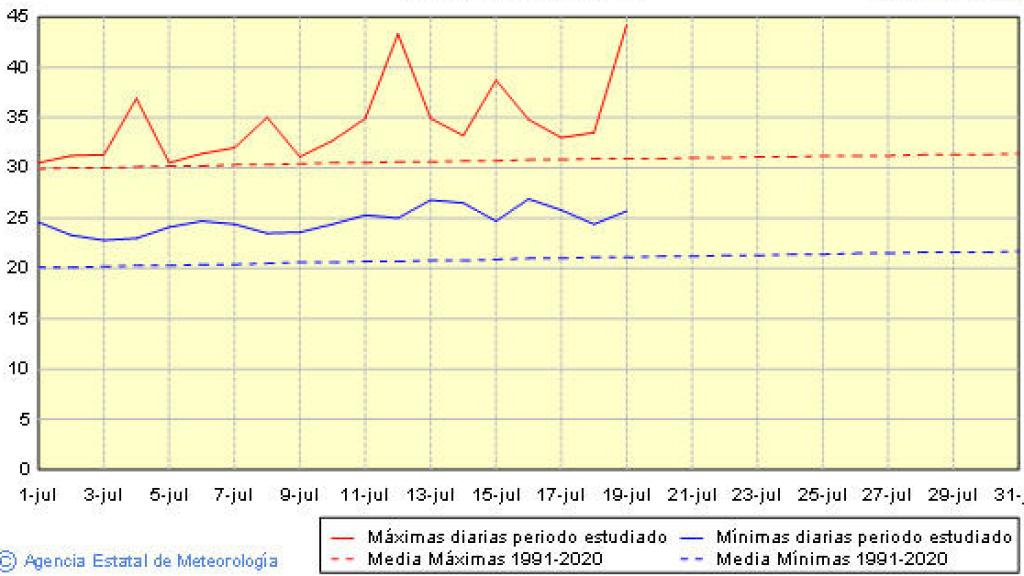 Temperaturas (ºC) julio - julio 2023 Málaga Aeropuerto
