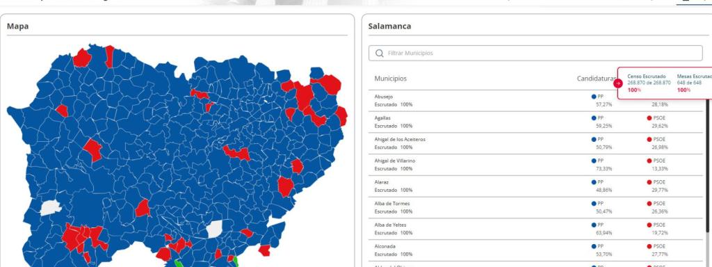 Votaciones por pueblos en Salamanca.