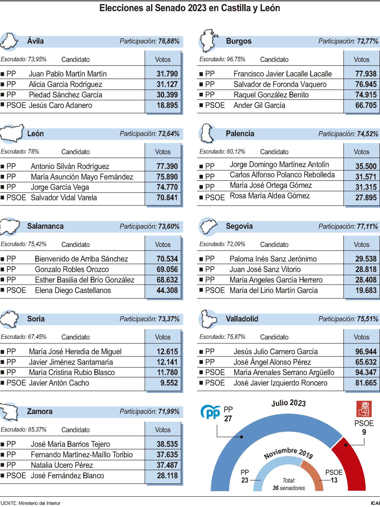 Imagen del reparto de senadores en Castilla y León.