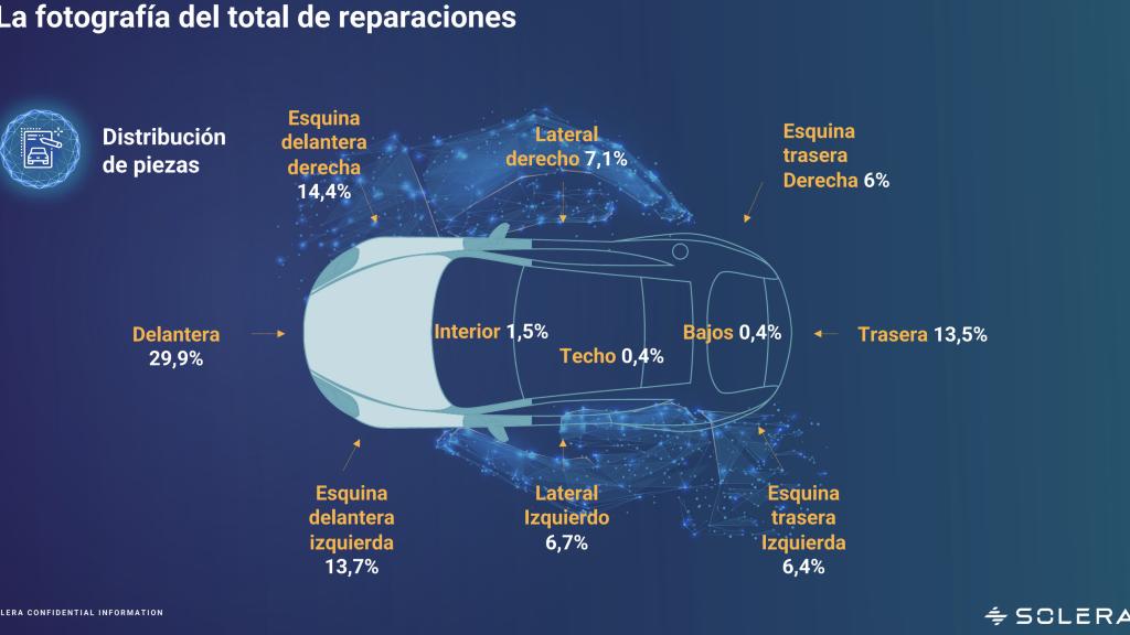 El 58% de las piezas que son reparadas está en la parte delantera del vehículo.
