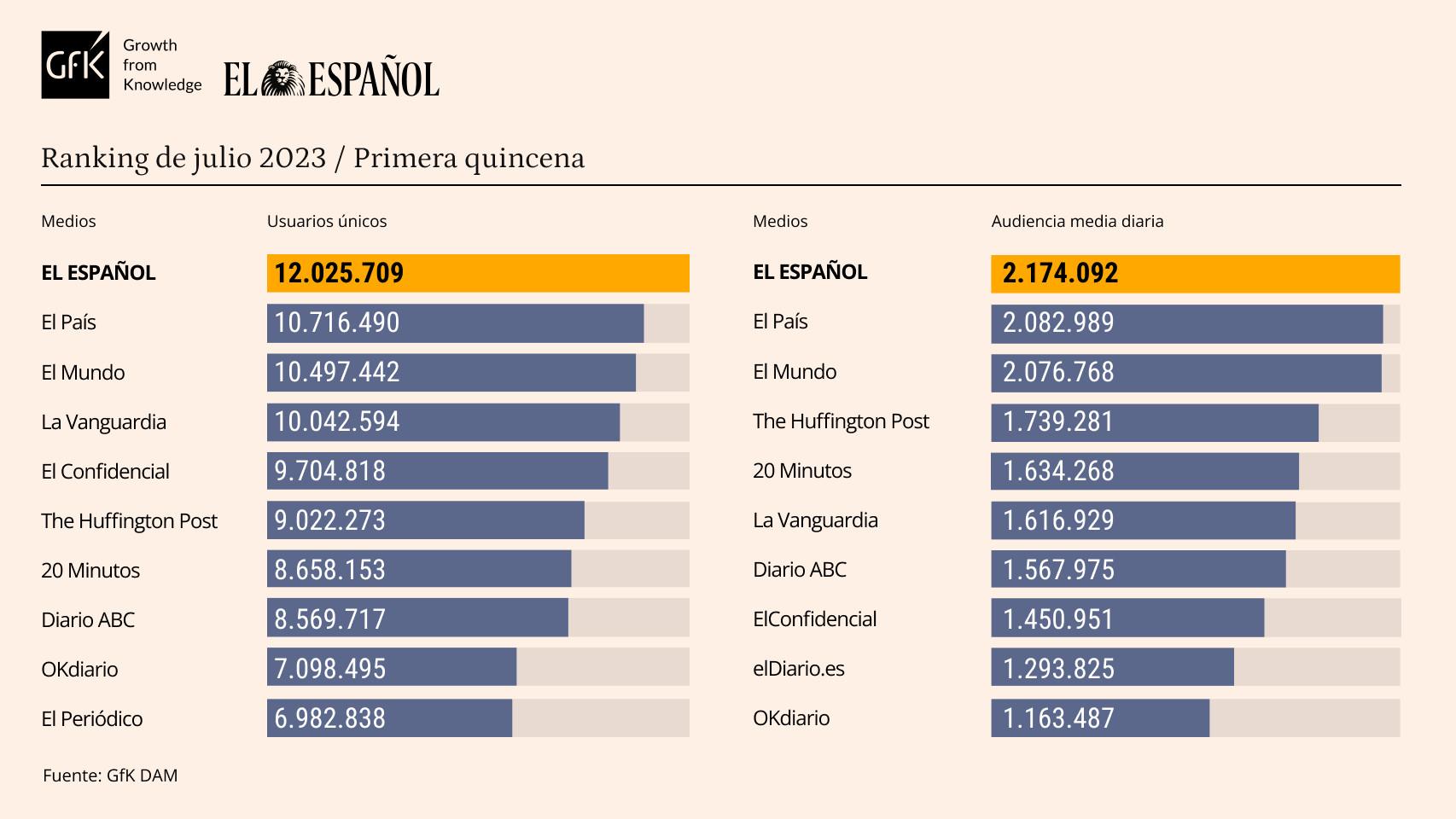Tabla de datos personalizada con Marcas competencia de EL ESPAÑOL. Release de datos de julio de 2023. Arte/E.E.