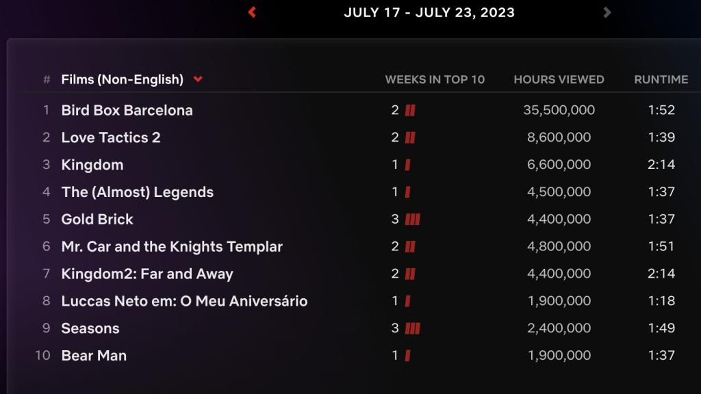 'Bird Box Barcelona' encabeza la lista semanal como la película más vista de habla no inglesa.